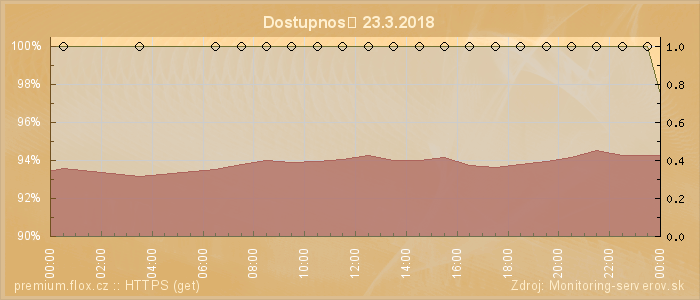 Graf dostupnosti