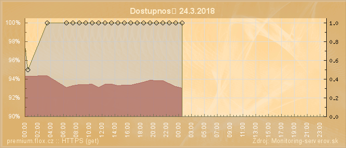 Graf dostupnosti