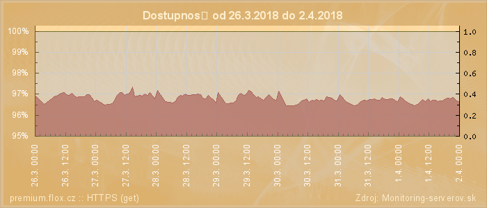 Graf dostupnosti