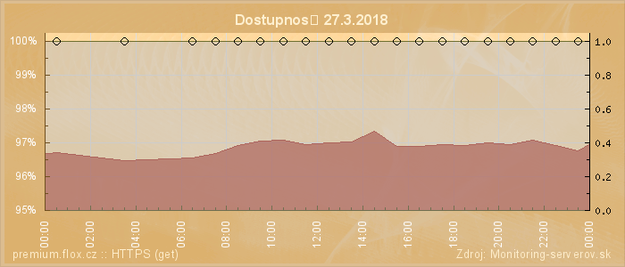 Graf dostupnosti