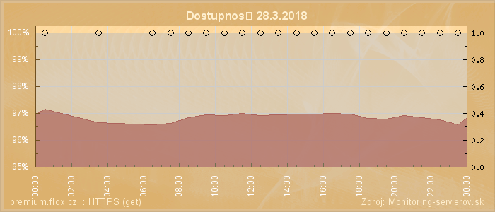 Graf dostupnosti