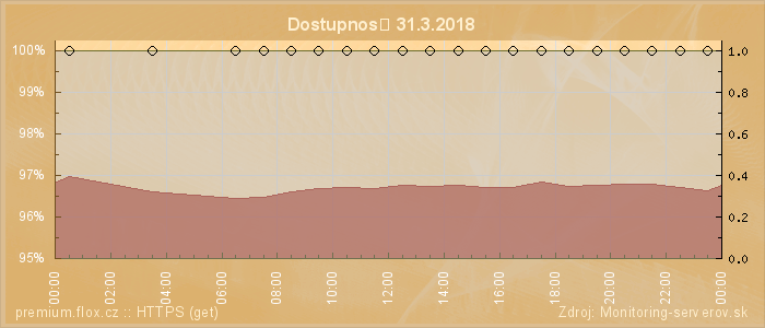 Graf dostupnosti