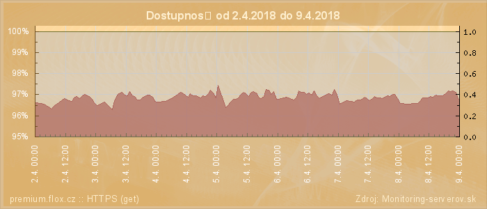 Graf dostupnosti