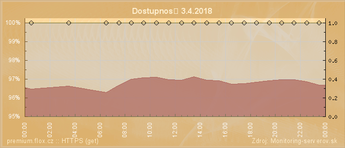 Graf dostupnosti