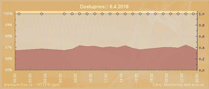 Graf dostupnosti