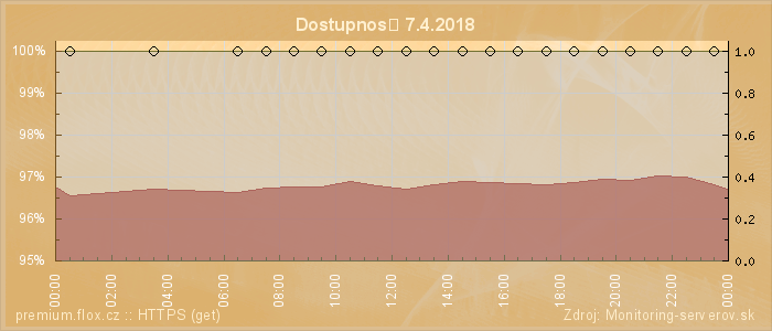 Graf dostupnosti