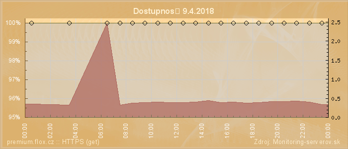 Graf dostupnosti