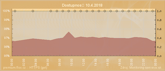 Graf dostupnosti