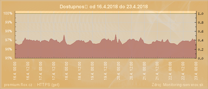 Graf dostupnosti