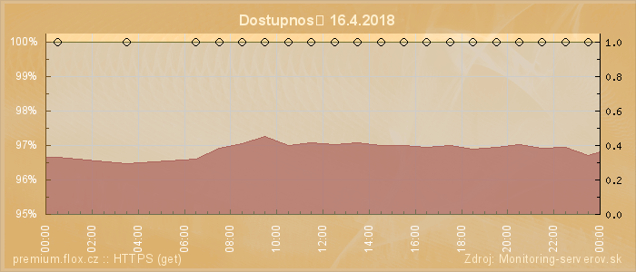 Graf dostupnosti