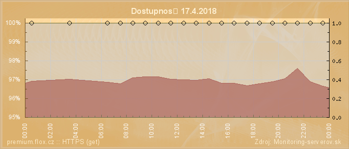 Graf dostupnosti