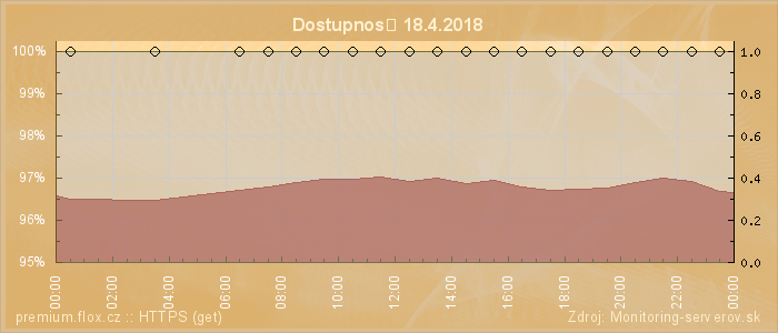 Graf dostupnosti