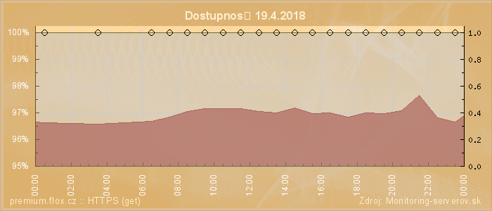 Graf dostupnosti