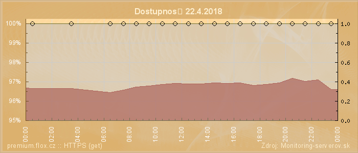 Graf dostupnosti