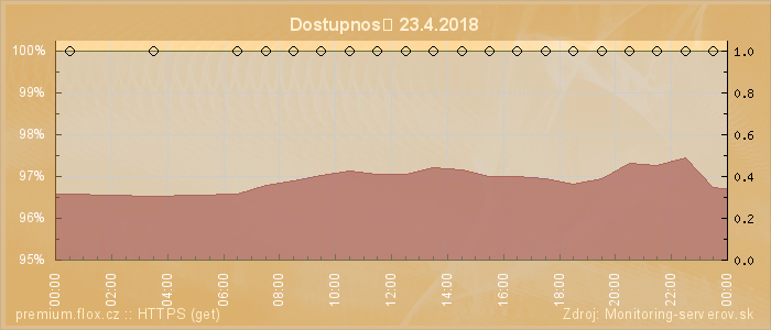 Graf dostupnosti