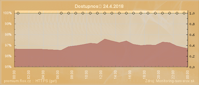 Graf dostupnosti