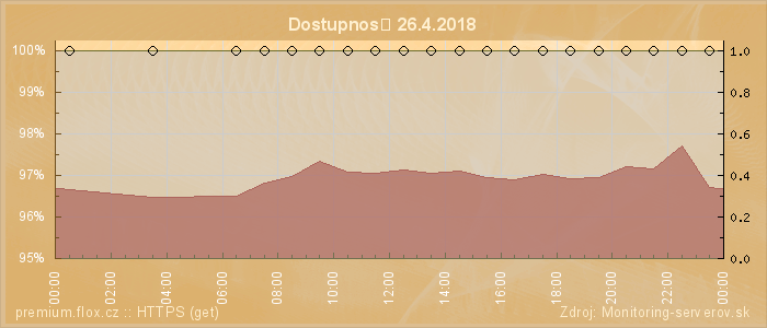 Graf dostupnosti