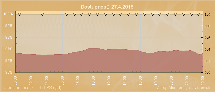 Graf dostupnosti