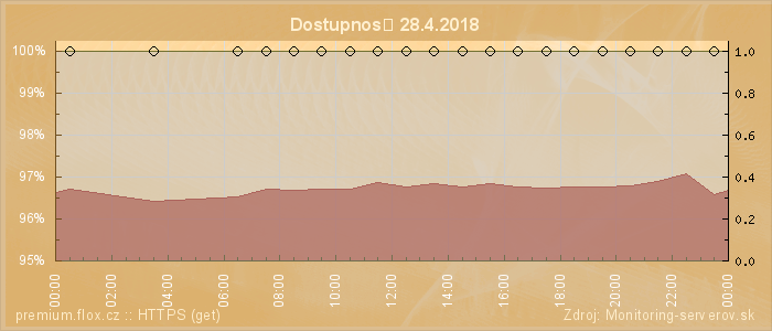 Graf dostupnosti