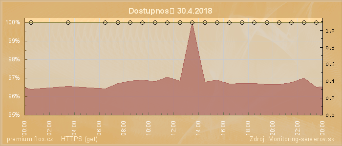 Graf dostupnosti