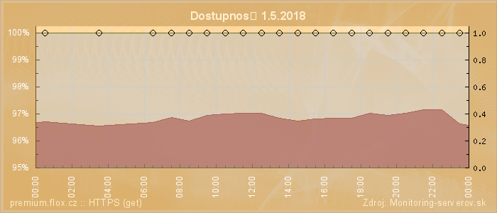 Graf dostupnosti