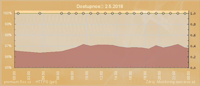 Graf dostupnosti