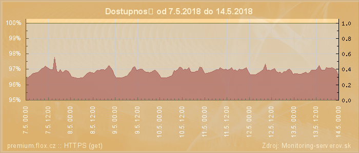 Graf dostupnosti