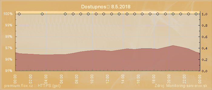 Graf dostupnosti