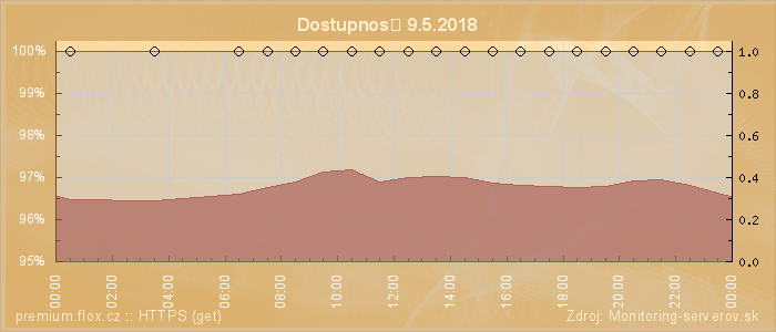 Graf dostupnosti