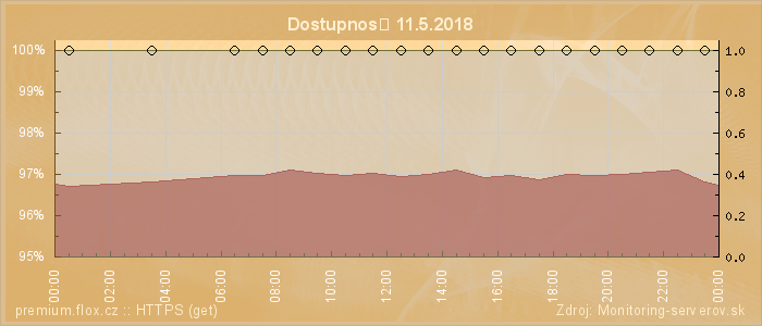 Graf dostupnosti