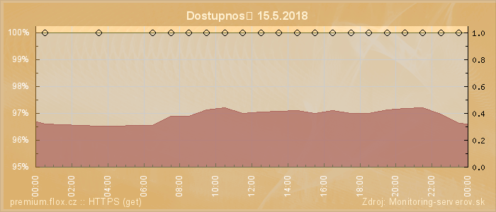 Graf dostupnosti