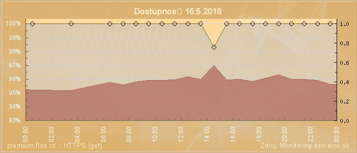 Graf dostupnosti