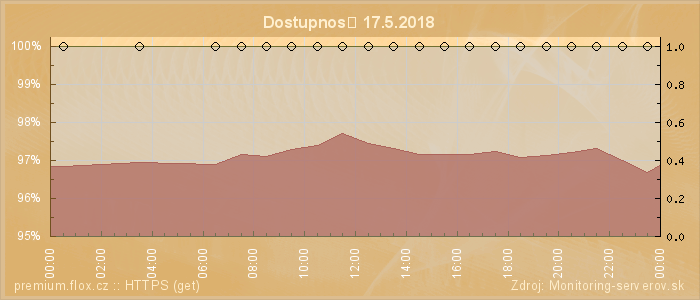 Graf dostupnosti