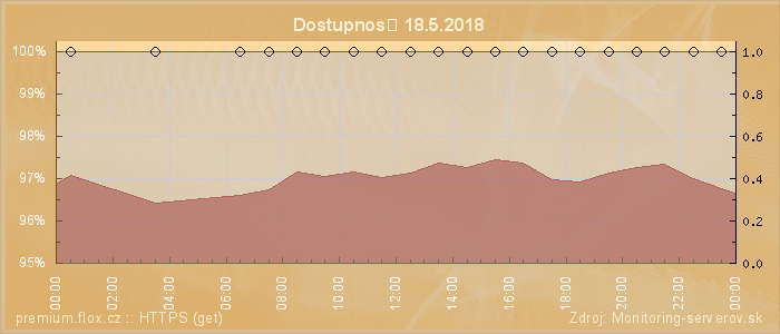 Graf dostupnosti