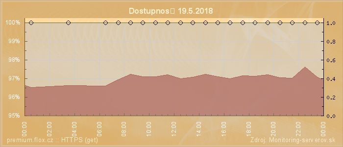 Graf dostupnosti