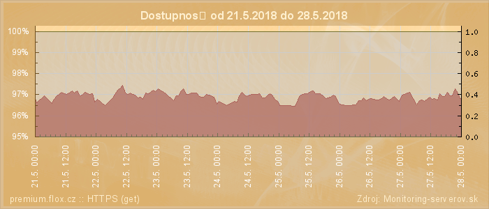 Graf dostupnosti