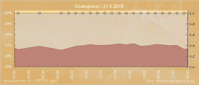 Graf dostupnosti