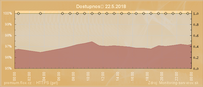 Graf dostupnosti