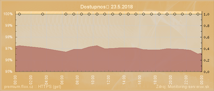 Graf dostupnosti