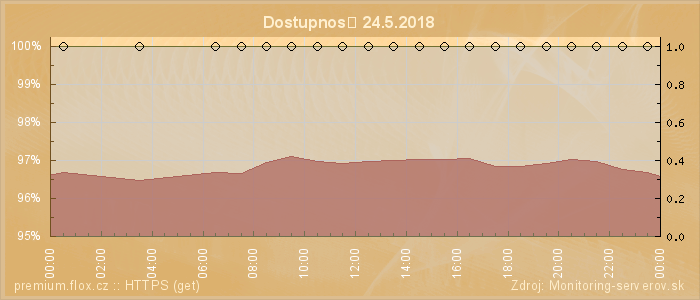 Graf dostupnosti