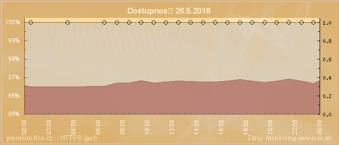 Graf dostupnosti