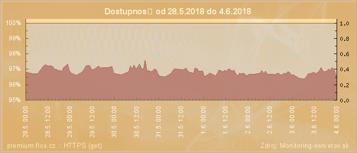 Graf dostupnosti