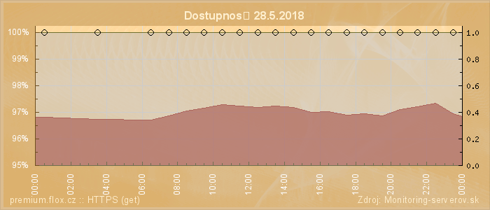 Graf dostupnosti