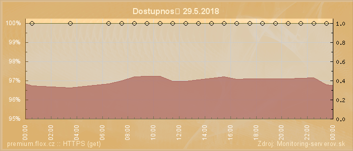 Graf dostupnosti