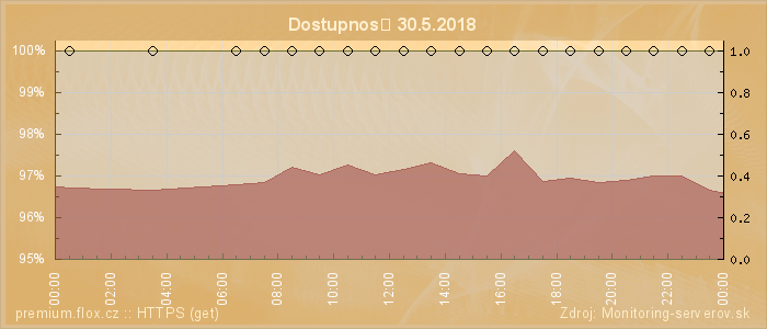 Graf dostupnosti