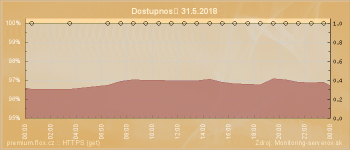 Graf dostupnosti