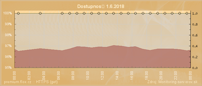 Graf dostupnosti