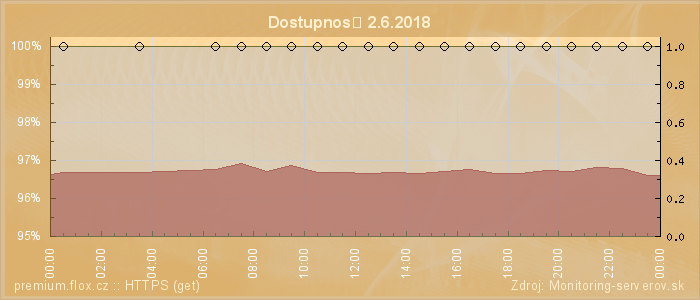 Graf dostupnosti