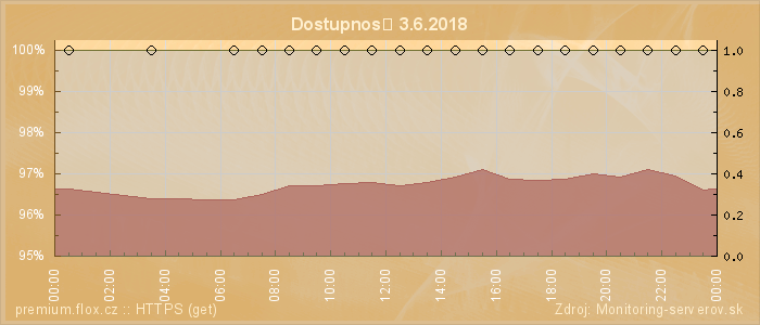 Graf dostupnosti