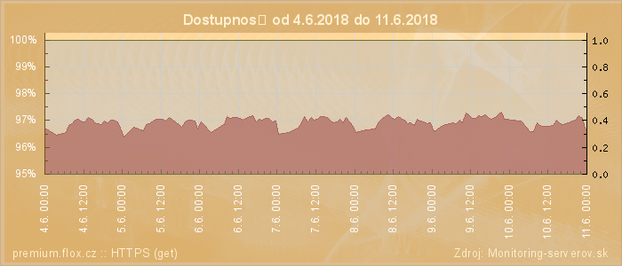 Graf dostupnosti